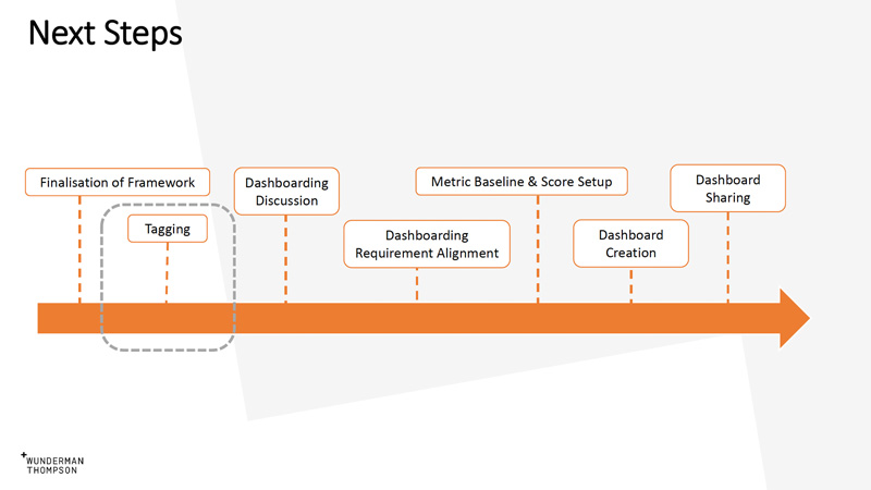 KPI Framework & Reporting