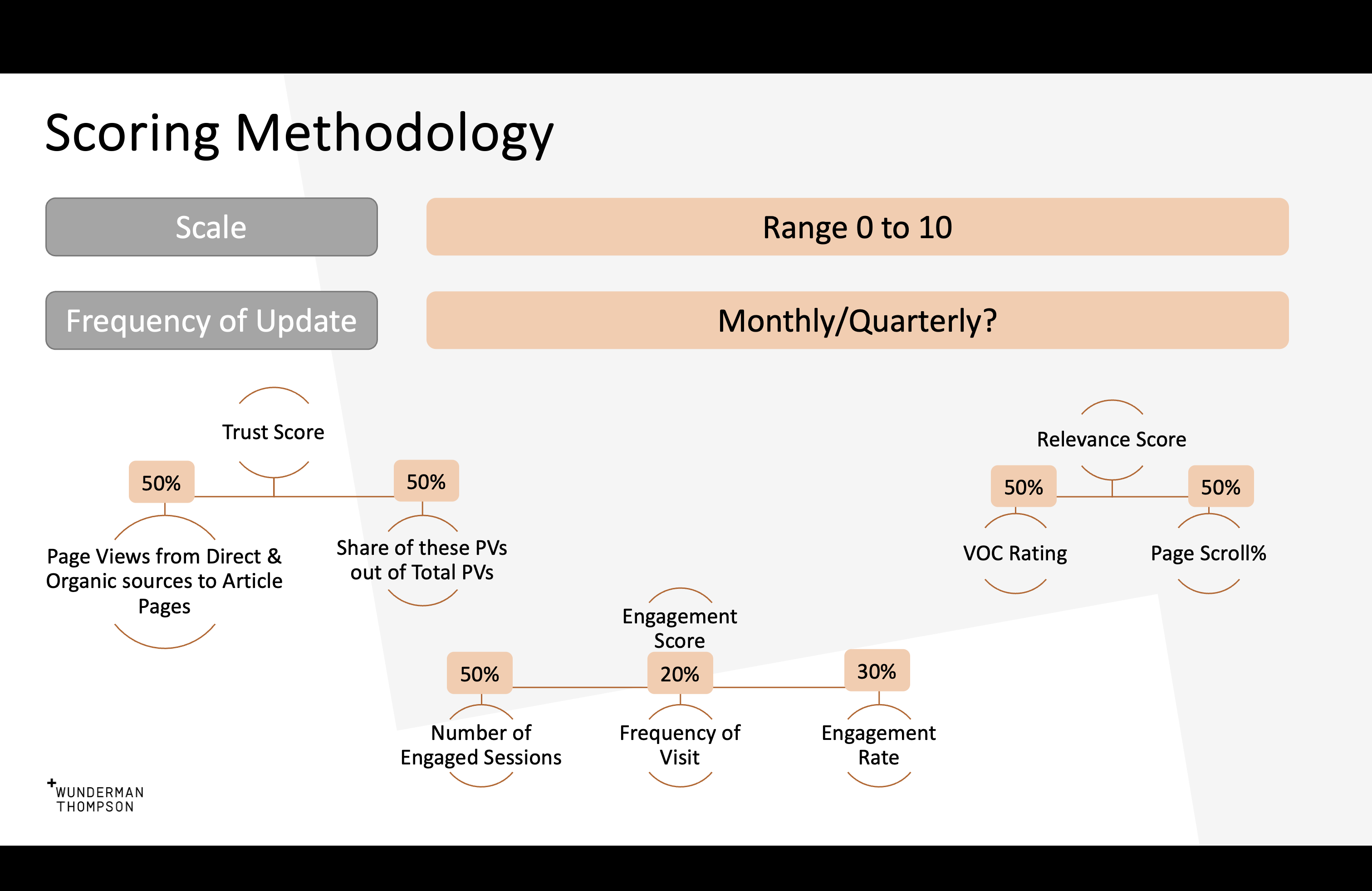 KPI Framework & Reporting